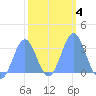 Rongerik Atoll tide chart for Friday, February 4, 2022