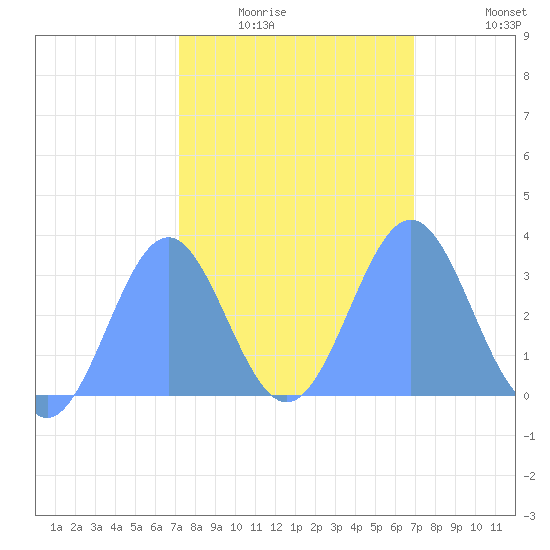 Rongerik Atoll tide chart for Saturday, February 5, 2022