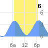 Rongerik Atoll tide chart for Sunday, February 6, 2022