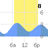 Rongerik Atoll tide chart for Tuesday, February 8, 2022