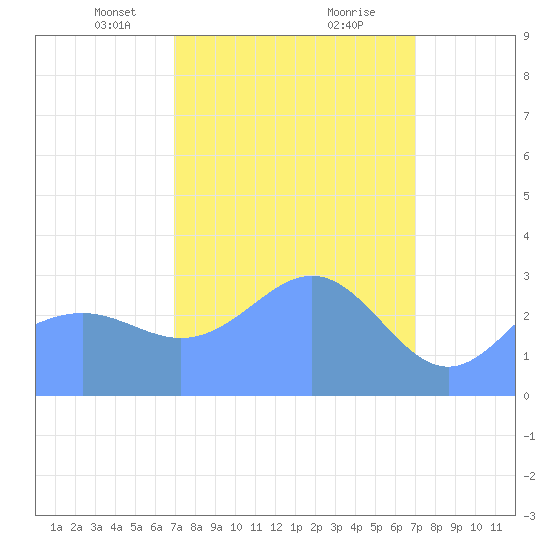 Rongerik Atoll tide chart for Sunday, March 13, 2022