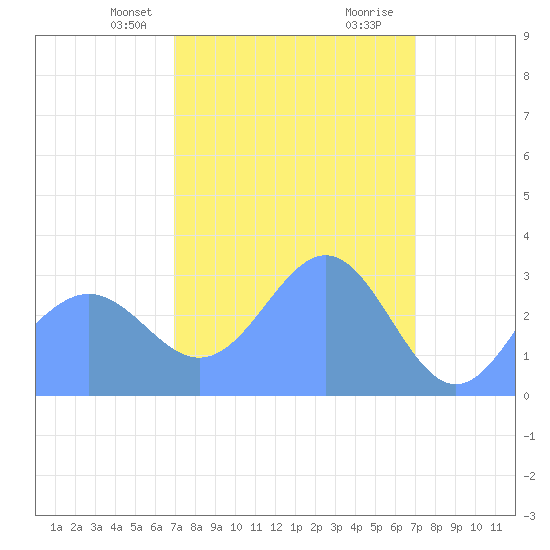 Rongerik Atoll tide chart for Monday, March 14, 2022
