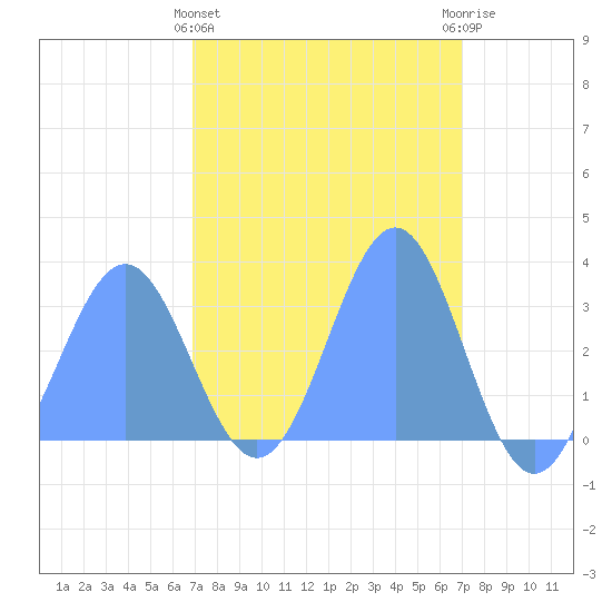 Rongerik Atoll tide chart for Thursday, March 17, 2022