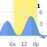 Rongerik Atoll tide chart for Tuesday, March 1, 2022