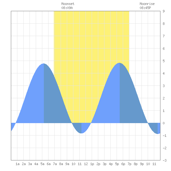 Rongerik Atoll tide chart for Sunday, March 20, 2022