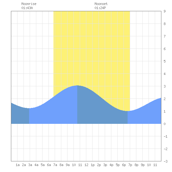 Rongerik Atoll tide chart for Saturday, March 26, 2022