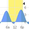Rongerik Atoll tide chart for Friday, March 4, 2022