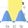 Rongerik Atoll tide chart for Saturday, March 5, 2022