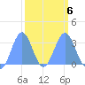 Rongerik Atoll tide chart for Sunday, March 6, 2022