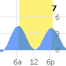 Rongerik Atoll tide chart for Monday, March 7, 2022
