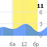 Rongerik Atoll tide chart for Monday, April 11, 2022