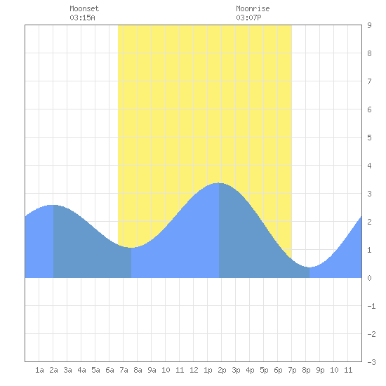 Rongerik Atoll tide chart for Tuesday, April 12, 2022