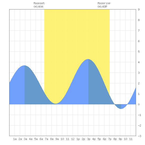 Rongerik Atoll tide chart for Thursday, April 14, 2022