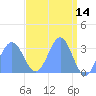 Rongerik Atoll tide chart for Thursday, April 14, 2022