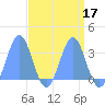Rongerik Atoll tide chart for Sunday, April 17, 2022
