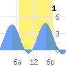 Rongerik Atoll tide chart for Friday, April 1, 2022