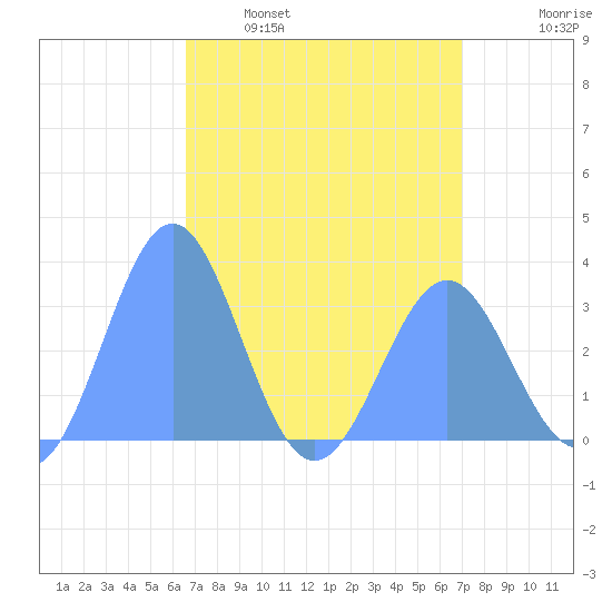 Rongerik Atoll tide chart for Wednesday, April 20, 2022