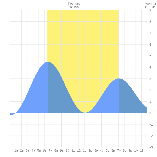 Rongerik Atoll tide chart for Thursday, April 21, 2022
