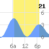 Rongerik Atoll tide chart for Thursday, April 21, 2022