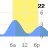 Rongerik Atoll tide chart for Friday, April 22, 2022