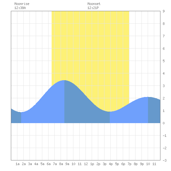 Rongerik Atoll tide chart for Saturday, April 23, 2022