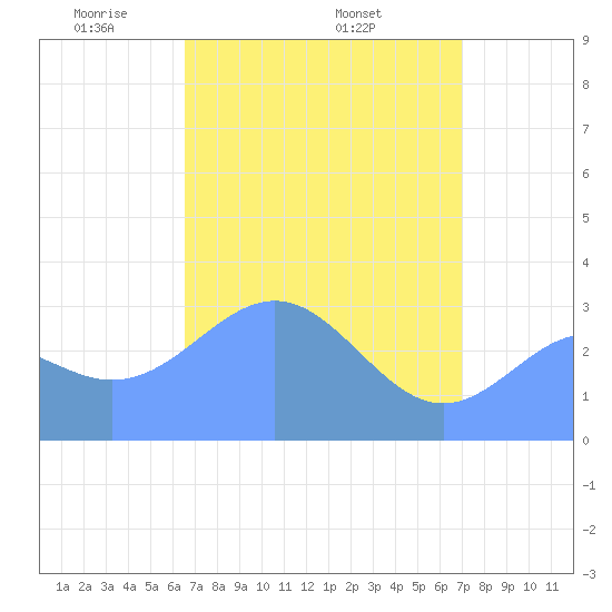 Rongerik Atoll tide chart for Sunday, April 24, 2022