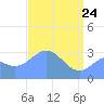 Rongerik Atoll tide chart for Sunday, April 24, 2022
