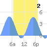Rongerik Atoll tide chart for Saturday, April 2, 2022