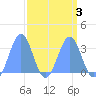Rongerik Atoll tide chart for Sunday, April 3, 2022