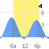 Rongerik Atoll tide chart for Monday, April 4, 2022