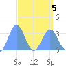 Rongerik Atoll tide chart for Tuesday, April 5, 2022