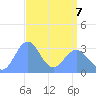 Rongerik Atoll tide chart for Thursday, April 7, 2022