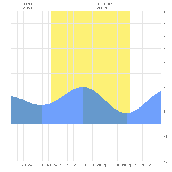 Rongerik Atoll tide chart for Tuesday, May 10, 2022