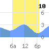 Rongerik Atoll tide chart for Tuesday, May 10, 2022