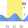 Rongerik Atoll tide chart for Wednesday, May 11, 2022