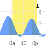 Rongerik Atoll tide chart for Sunday, May 1, 2022
