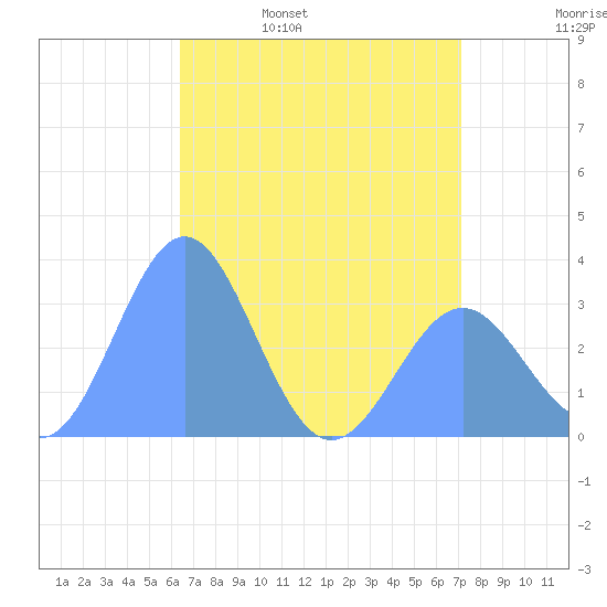 Rongerik Atoll tide chart for Friday, May 20, 2022