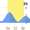 Rongerik Atoll tide chart for Saturday, May 21, 2022