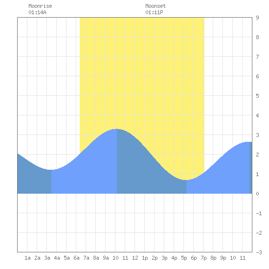 Rongerik Atoll tide chart for Monday, May 23, 2022