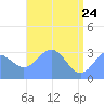Rongerik Atoll tide chart for Tuesday, May 24, 2022
