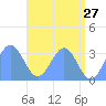 Rongerik Atoll tide chart for Friday, May 27, 2022