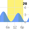 Rongerik Atoll tide chart for Saturday, May 28, 2022