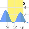 Rongerik Atoll tide chart for Monday, May 2, 2022