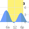 Rongerik Atoll tide chart for Tuesday, May 3, 2022