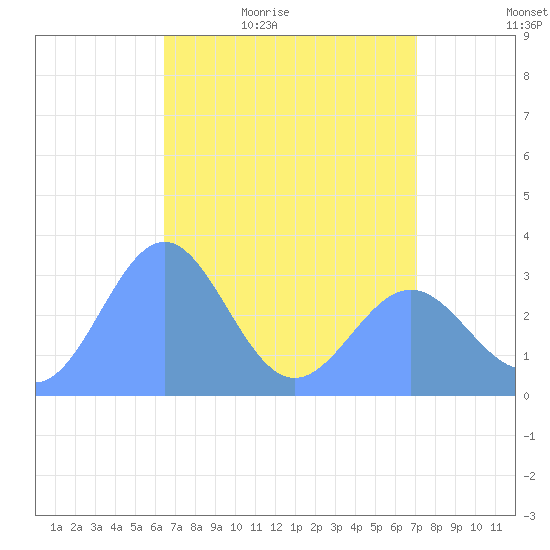 Rongerik Atoll tide chart for Friday, May 6, 2022