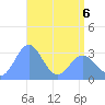 Rongerik Atoll tide chart for Friday, May 6, 2022
