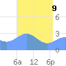 Rongerik Atoll tide chart for Monday, May 9, 2022