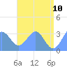 Rongerik Atoll tide chart for Friday, June 10, 2022