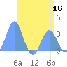 Rongerik Atoll tide chart for Thursday, June 16, 2022