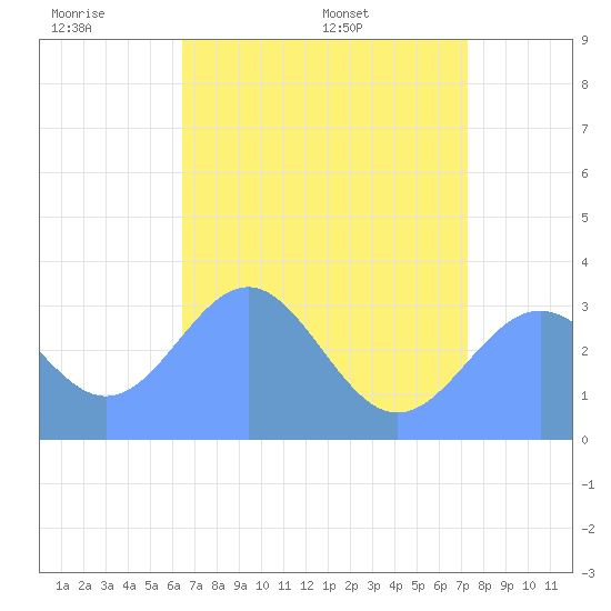 Rongerik Atoll tide chart for Tuesday, June 21, 2022
